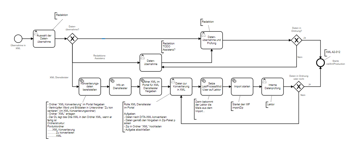 Beispiel BPMN-Workflow